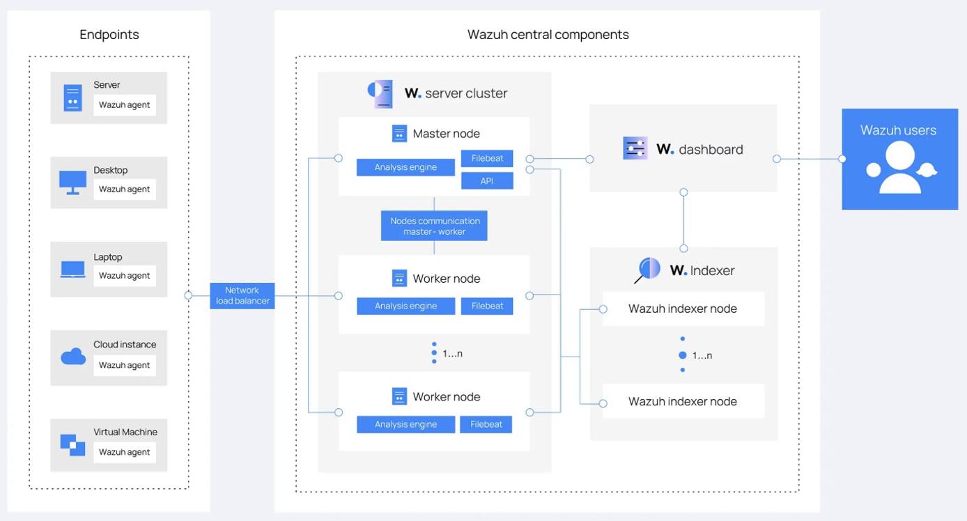 Wazuh system diagram