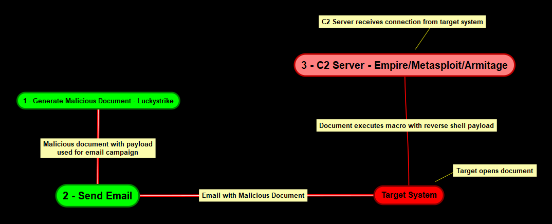 Attack scenario diagram